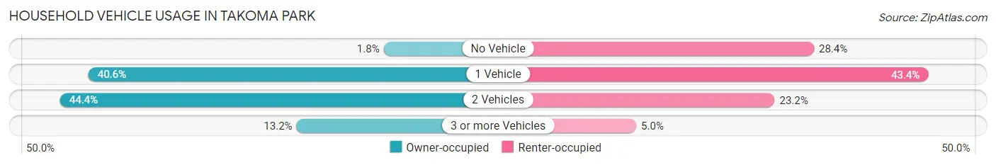 Household Vehicle Usage in Takoma Park