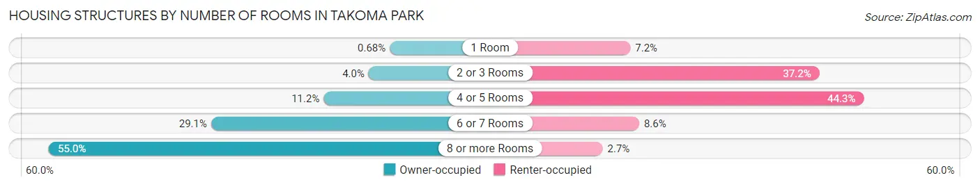 Housing Structures by Number of Rooms in Takoma Park
