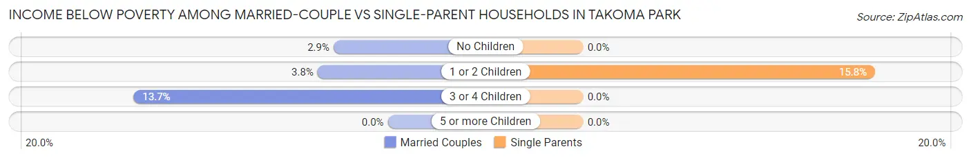 Income Below Poverty Among Married-Couple vs Single-Parent Households in Takoma Park