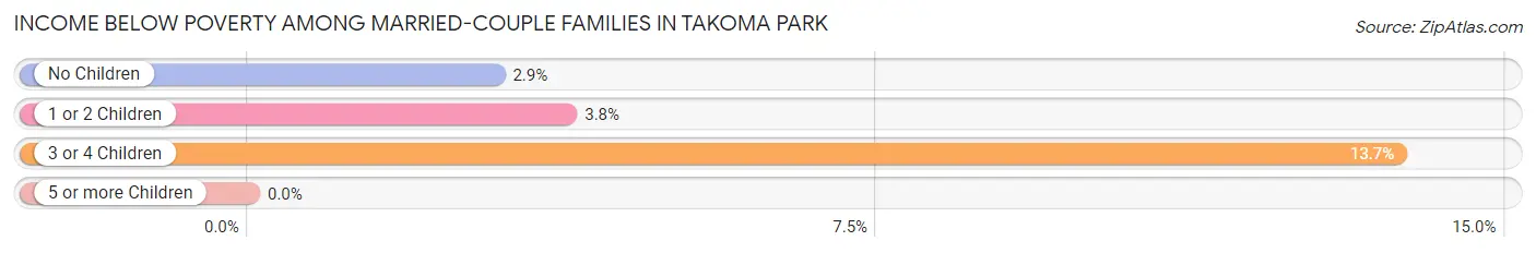 Income Below Poverty Among Married-Couple Families in Takoma Park
