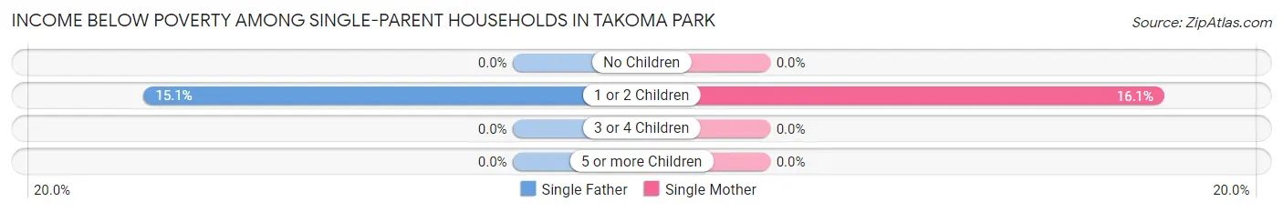 Income Below Poverty Among Single-Parent Households in Takoma Park