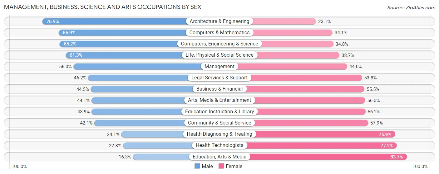Management, Business, Science and Arts Occupations by Sex in Takoma Park