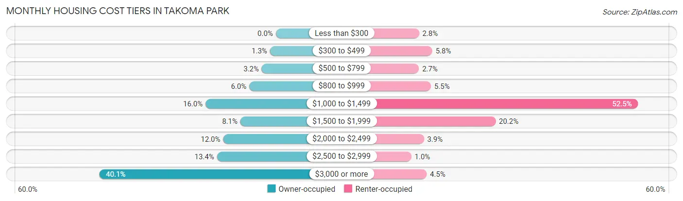 Monthly Housing Cost Tiers in Takoma Park
