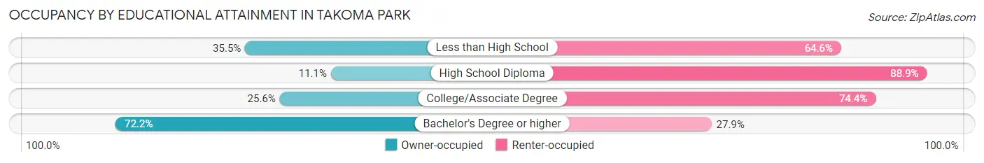 Occupancy by Educational Attainment in Takoma Park
