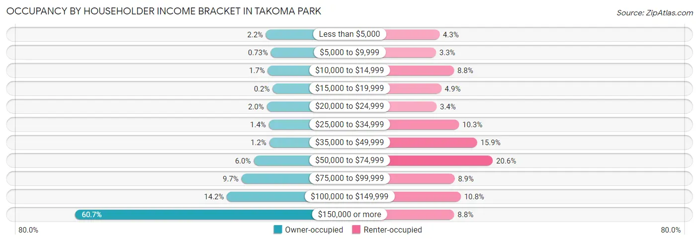 Occupancy by Householder Income Bracket in Takoma Park
