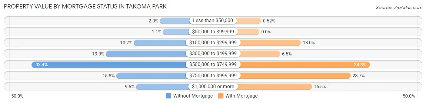 Property Value by Mortgage Status in Takoma Park