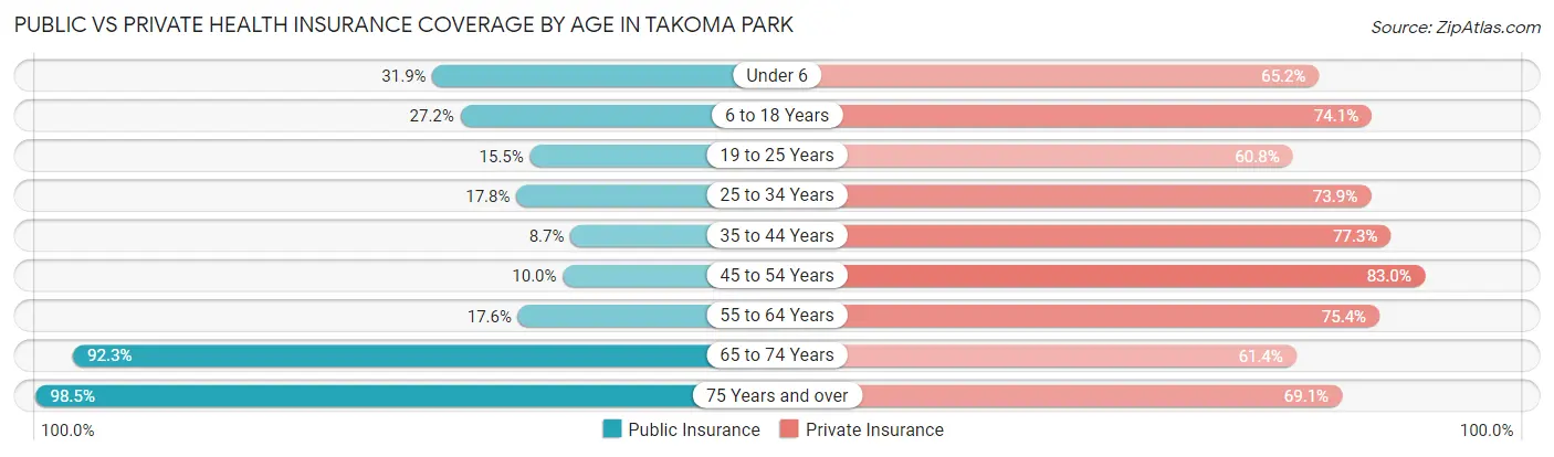 Public vs Private Health Insurance Coverage by Age in Takoma Park