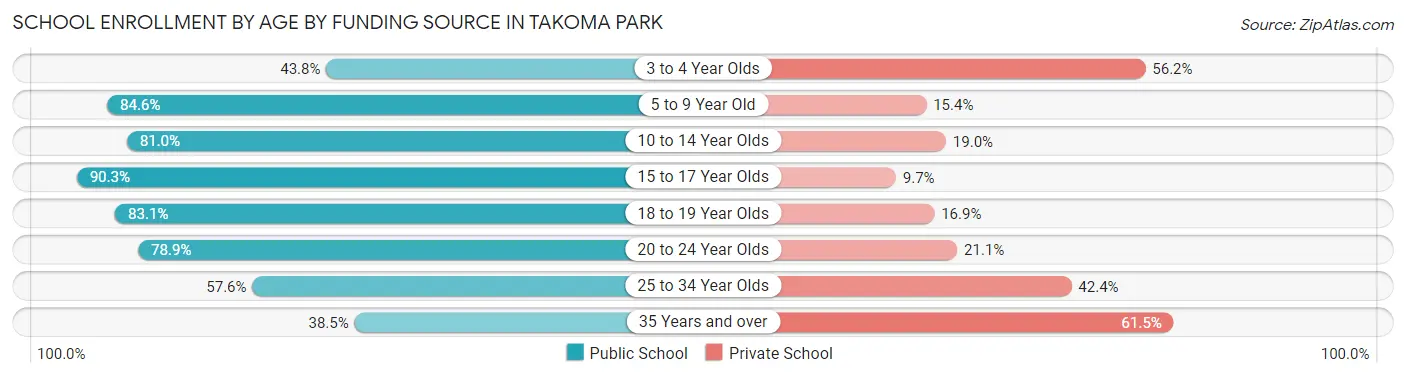 School Enrollment by Age by Funding Source in Takoma Park