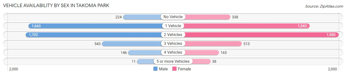 Vehicle Availability by Sex in Takoma Park