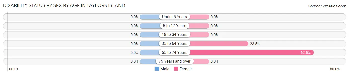 Disability Status by Sex by Age in Taylors Island
