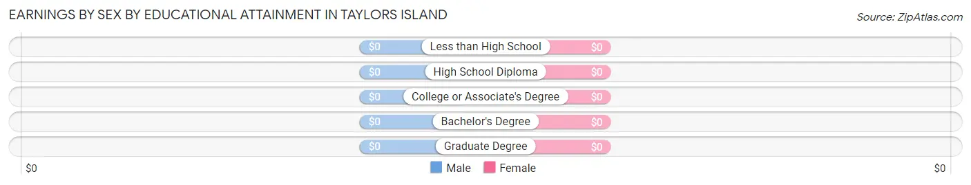 Earnings by Sex by Educational Attainment in Taylors Island