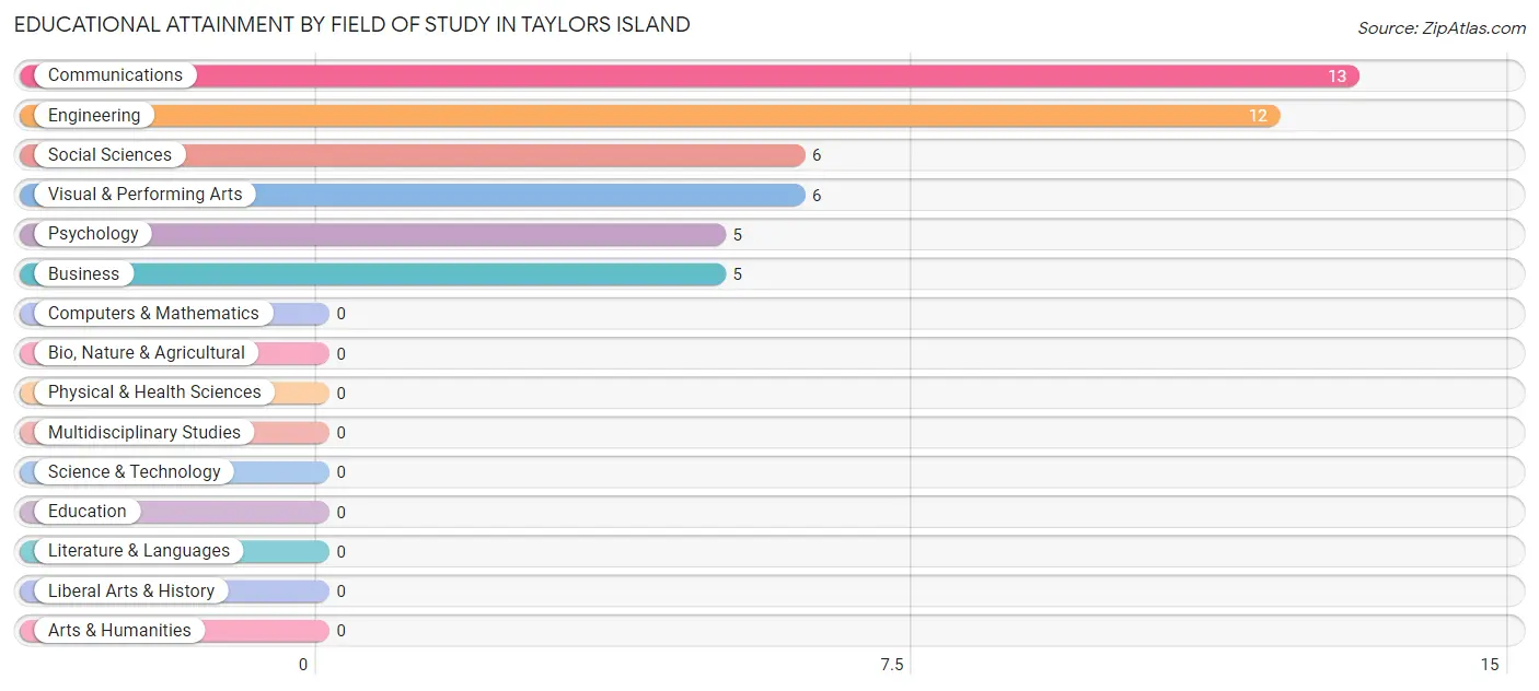 Educational Attainment by Field of Study in Taylors Island