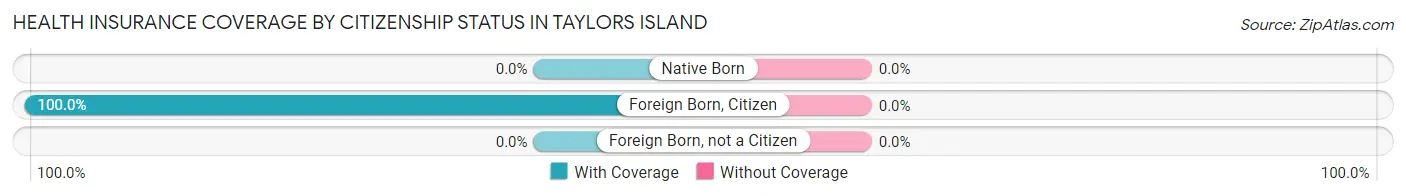 Health Insurance Coverage by Citizenship Status in Taylors Island