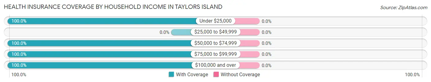 Health Insurance Coverage by Household Income in Taylors Island