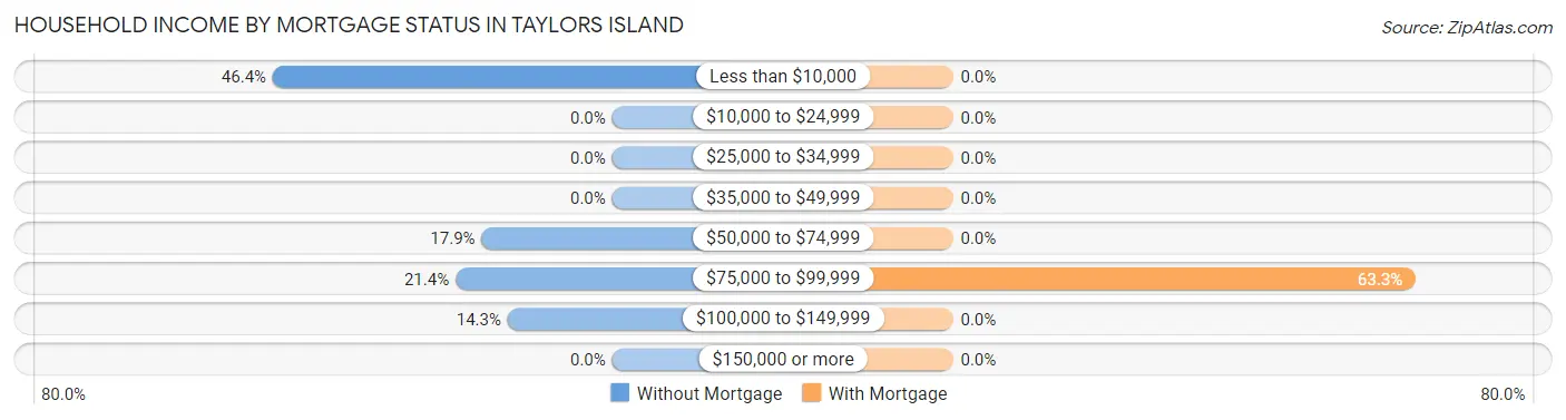 Household Income by Mortgage Status in Taylors Island