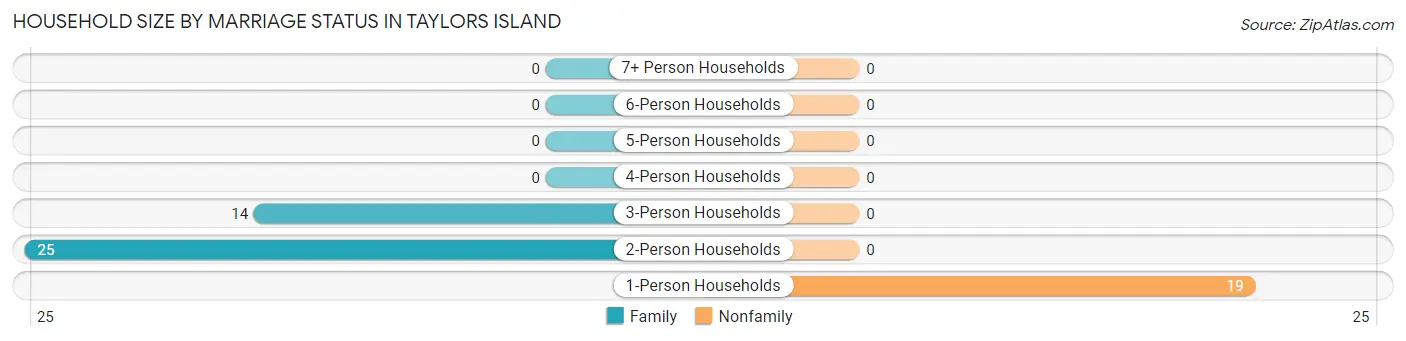 Household Size by Marriage Status in Taylors Island