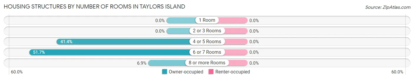 Housing Structures by Number of Rooms in Taylors Island