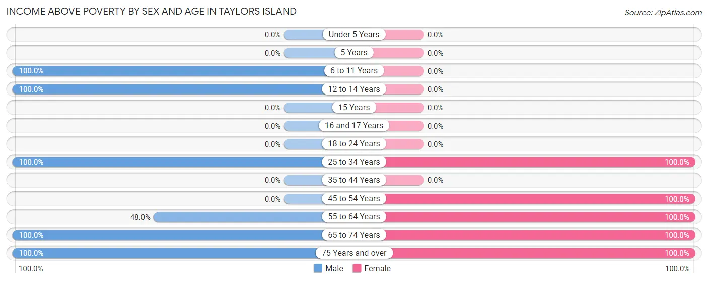 Income Above Poverty by Sex and Age in Taylors Island