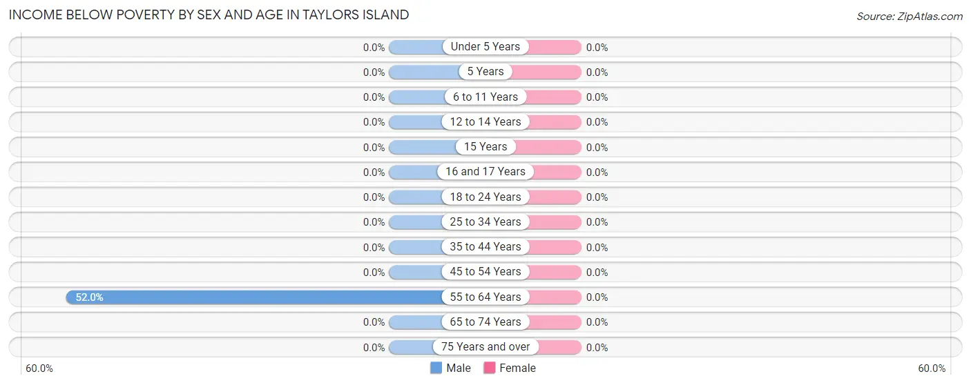 Income Below Poverty by Sex and Age in Taylors Island