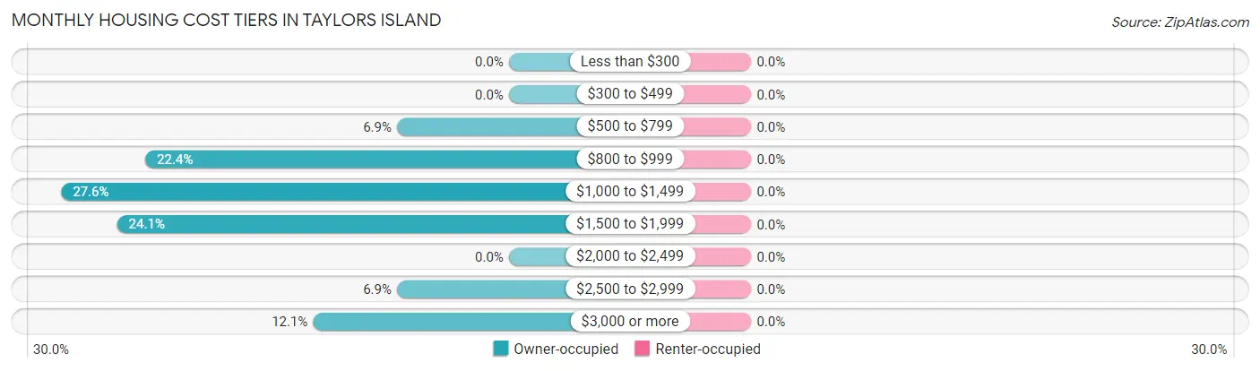 Monthly Housing Cost Tiers in Taylors Island