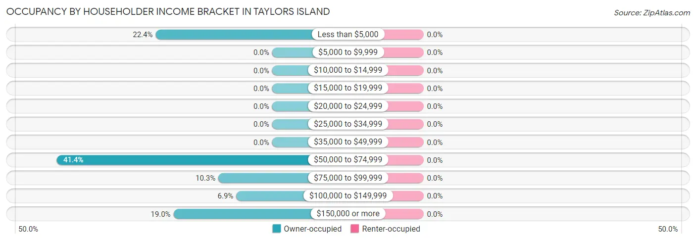 Occupancy by Householder Income Bracket in Taylors Island