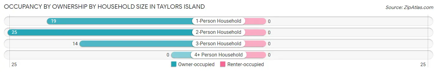 Occupancy by Ownership by Household Size in Taylors Island