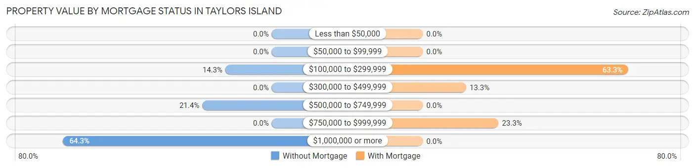 Property Value by Mortgage Status in Taylors Island