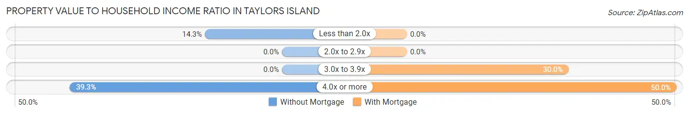 Property Value to Household Income Ratio in Taylors Island