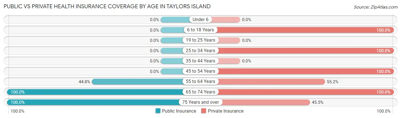 Public vs Private Health Insurance Coverage by Age in Taylors Island