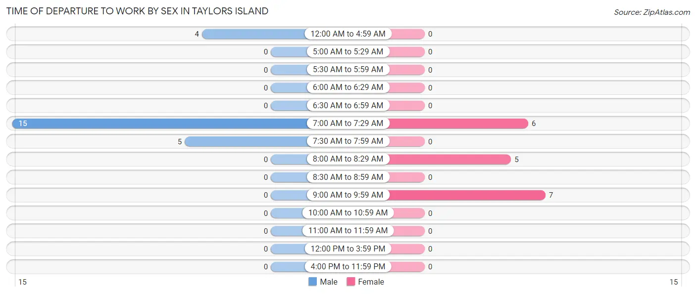 Time of Departure to Work by Sex in Taylors Island