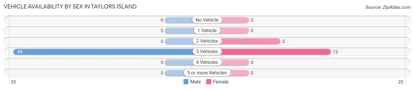 Vehicle Availability by Sex in Taylors Island