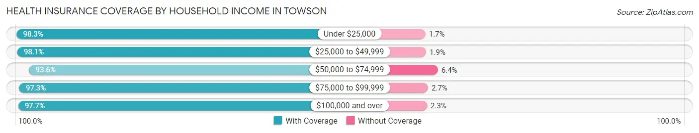 Health Insurance Coverage by Household Income in Towson