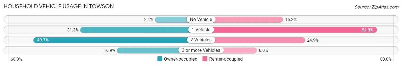 Household Vehicle Usage in Towson