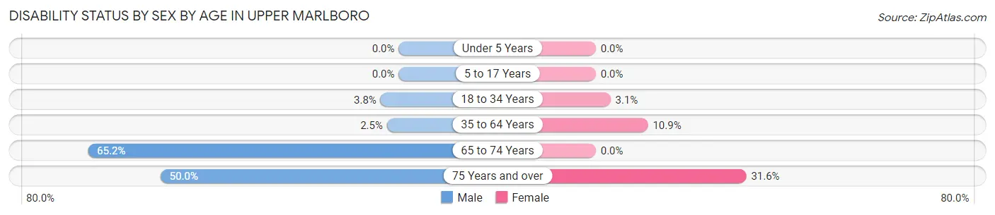 Disability Status by Sex by Age in Upper Marlboro