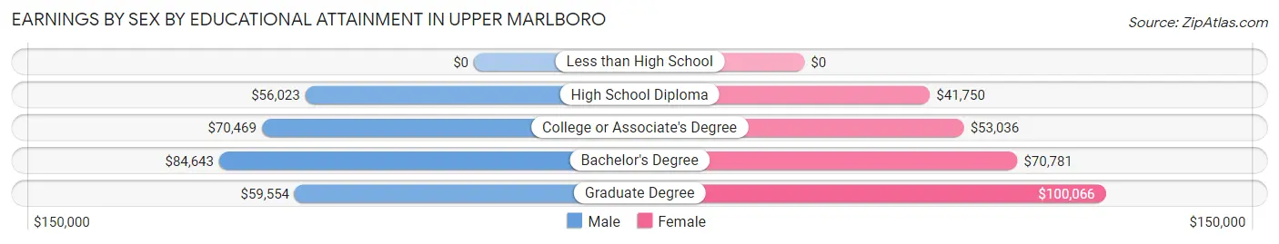 Earnings by Sex by Educational Attainment in Upper Marlboro