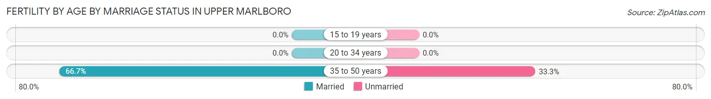 Female Fertility by Age by Marriage Status in Upper Marlboro