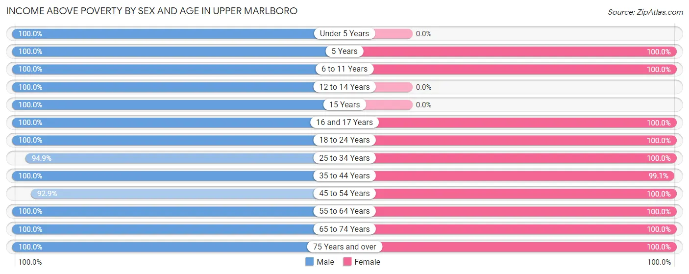 Income Above Poverty by Sex and Age in Upper Marlboro