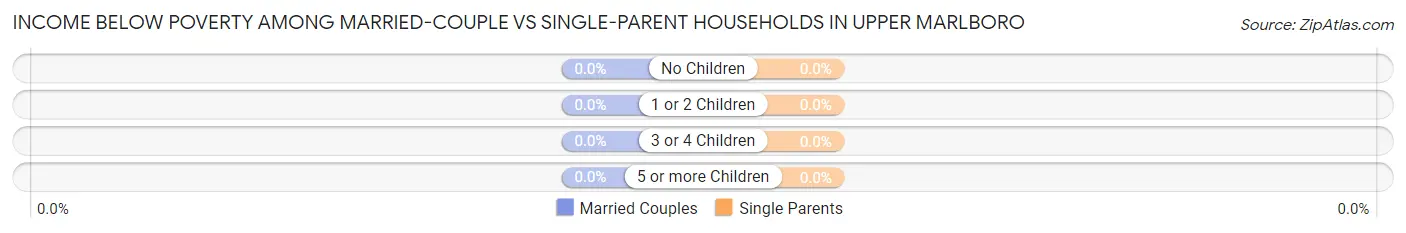 Income Below Poverty Among Married-Couple vs Single-Parent Households in Upper Marlboro