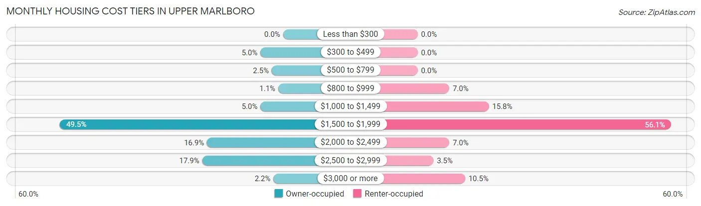 Monthly Housing Cost Tiers in Upper Marlboro