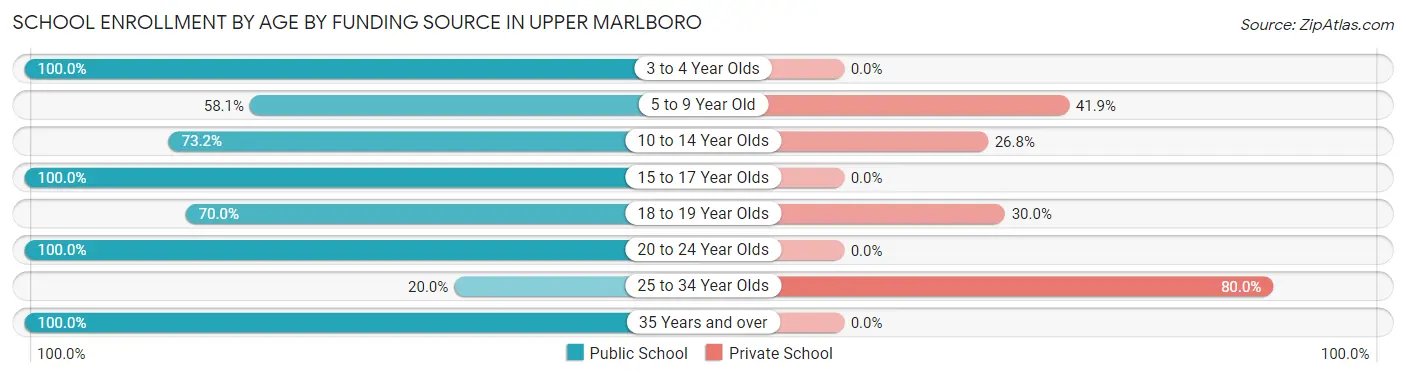 School Enrollment by Age by Funding Source in Upper Marlboro