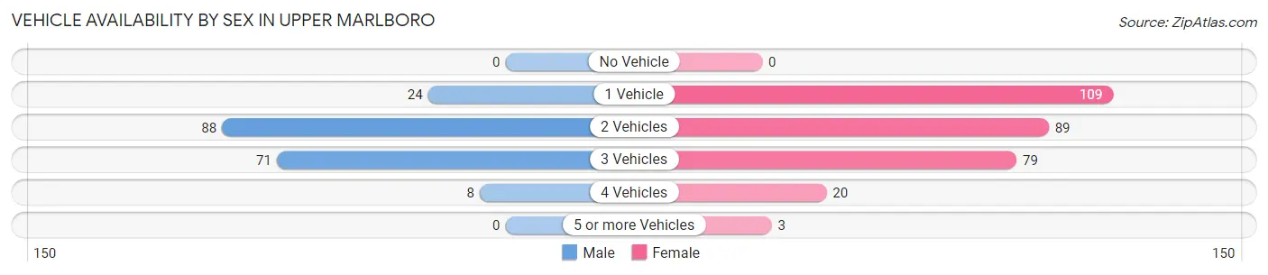Vehicle Availability by Sex in Upper Marlboro