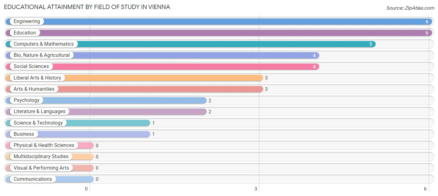 Educational Attainment by Field of Study in Vienna