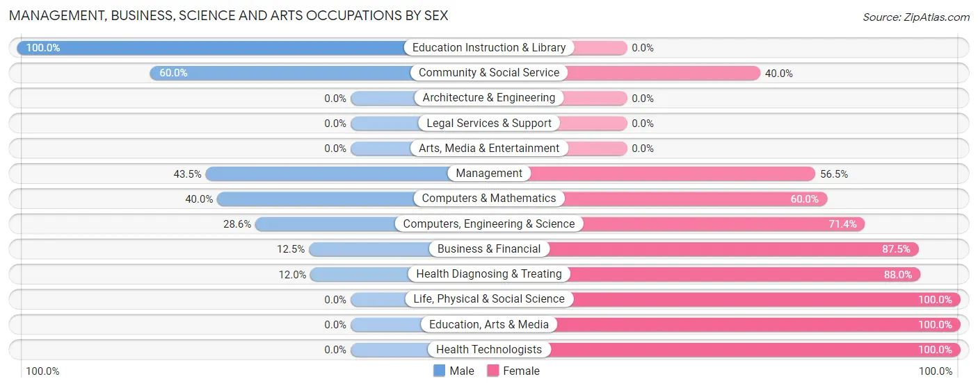 Management, Business, Science and Arts Occupations by Sex in Vienna