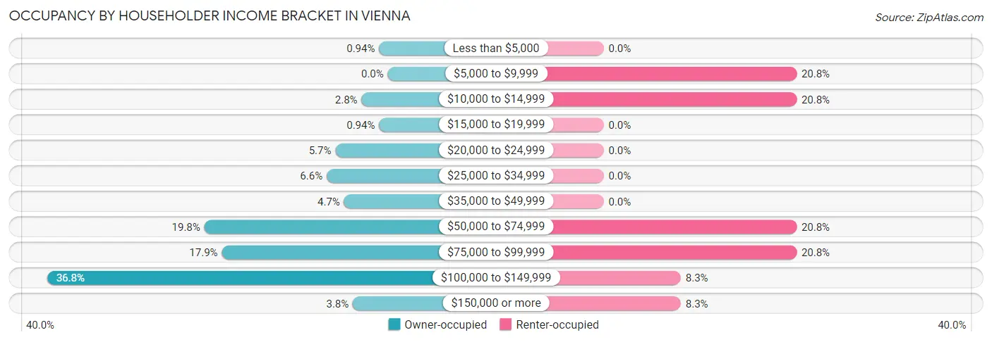 Occupancy by Householder Income Bracket in Vienna