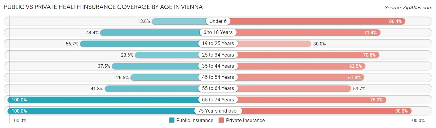 Public vs Private Health Insurance Coverage by Age in Vienna