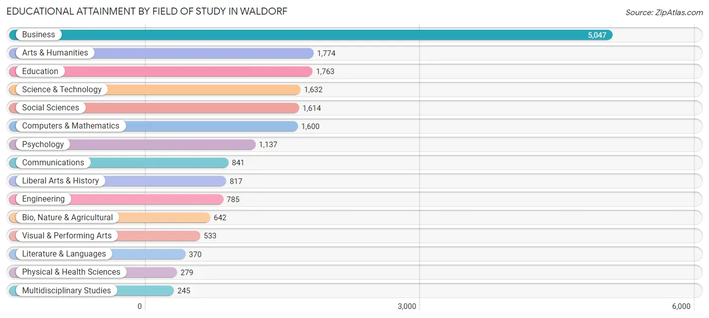 Educational Attainment by Field of Study in Waldorf