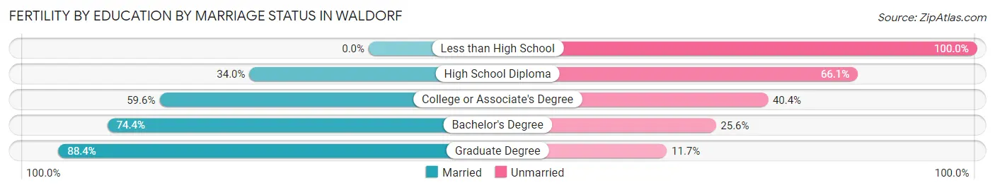 Female Fertility by Education by Marriage Status in Waldorf