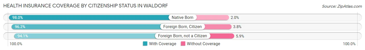 Health Insurance Coverage by Citizenship Status in Waldorf