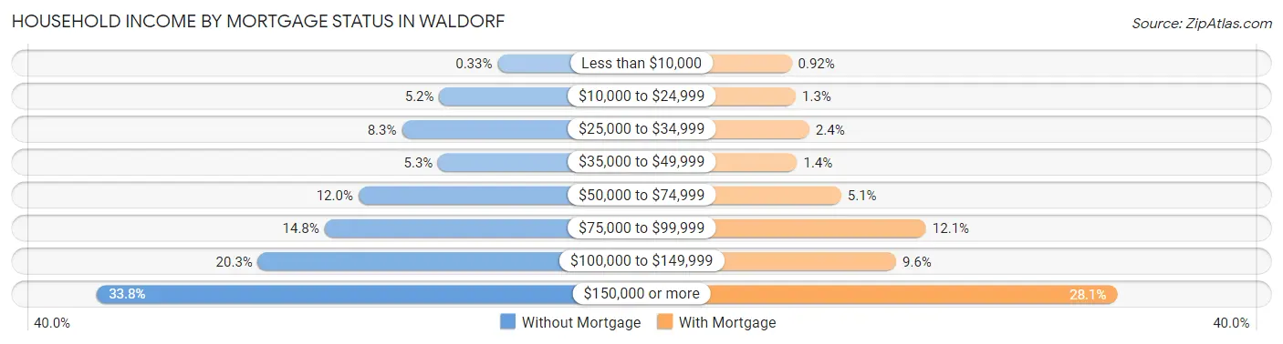 Household Income by Mortgage Status in Waldorf