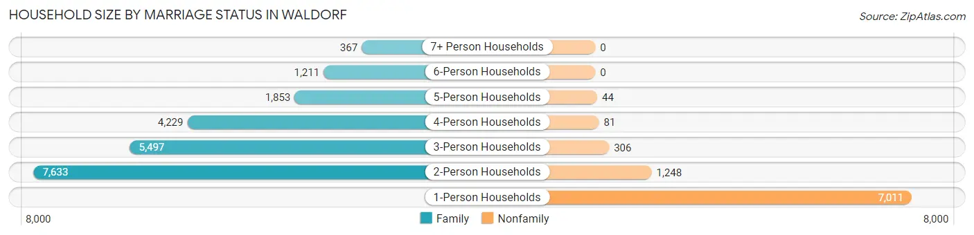 Household Size by Marriage Status in Waldorf